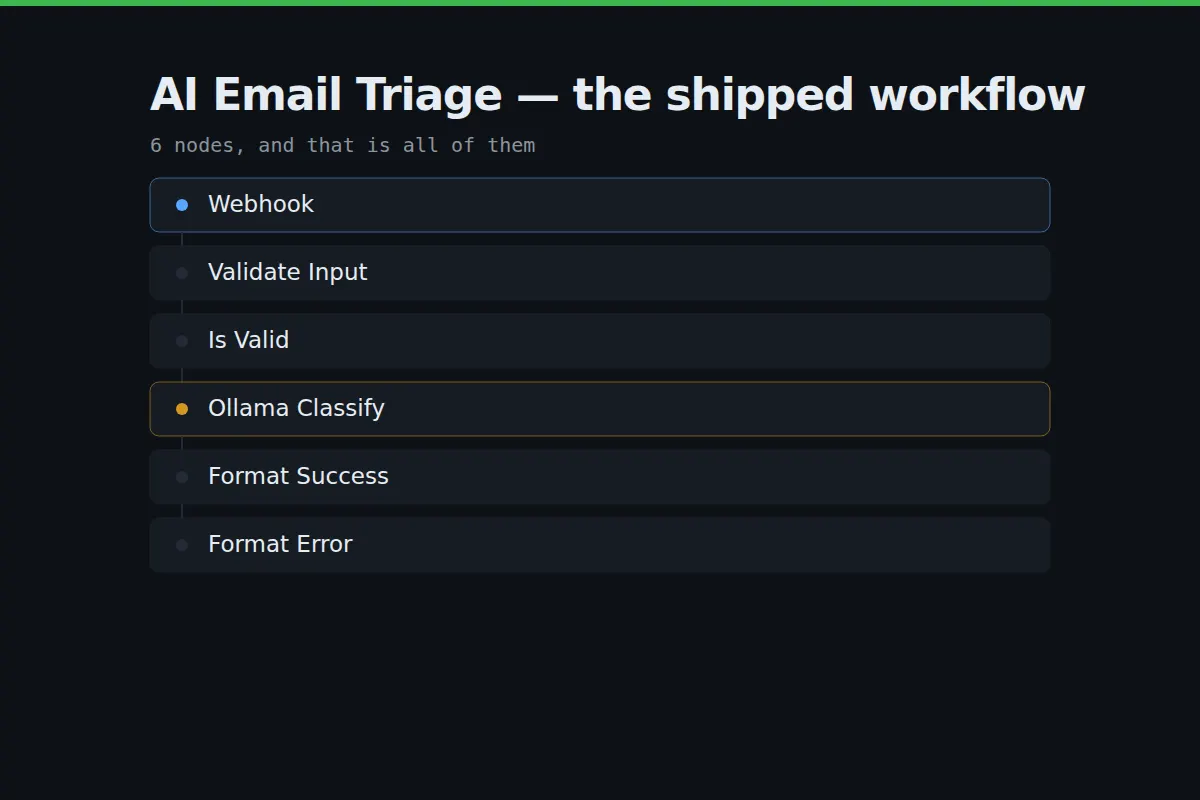 The six nodes of the shipped email triage workflow, from Webhook to Format Error