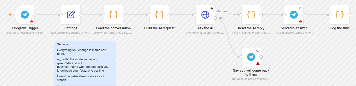 The free template open on the n8n canvas: Telegram Trigger, Settings, Load the conversation, Build the AI request, Ask the AI, Read the AI reply, Send the answer and Log the turn, with a fallback reply if the AI cannot be reached