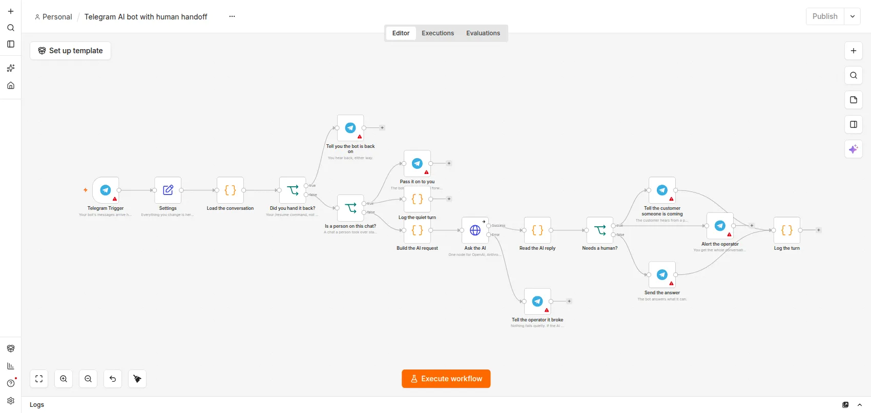 The whole workflow in the n8n editor: Telegram Trigger, Settings, Load the conversation, the two checks, Ask the AI, Read the AI reply, Needs a human?, and the Telegram sends